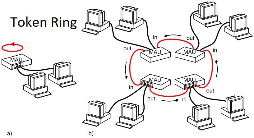 Token Ring Lan With Router LAN là gì? Có những loại nào?
