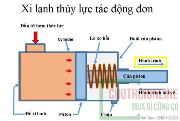 Xi lanh tác dụng đơn Kt