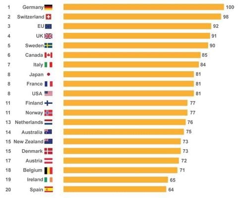 Đức là nước đứng đầu, khi được 13 quốc gia lựa chọn là đáng tin cậy nhất báo cáo của Statistic