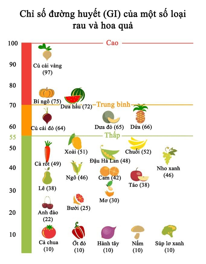 Chỉ số đường huyết của rau củ quả