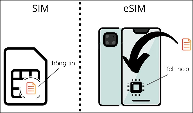 eSIM là gì? Thiết bị nào hỗ trợ? Cách kích hoạt và sử dụng eSIM