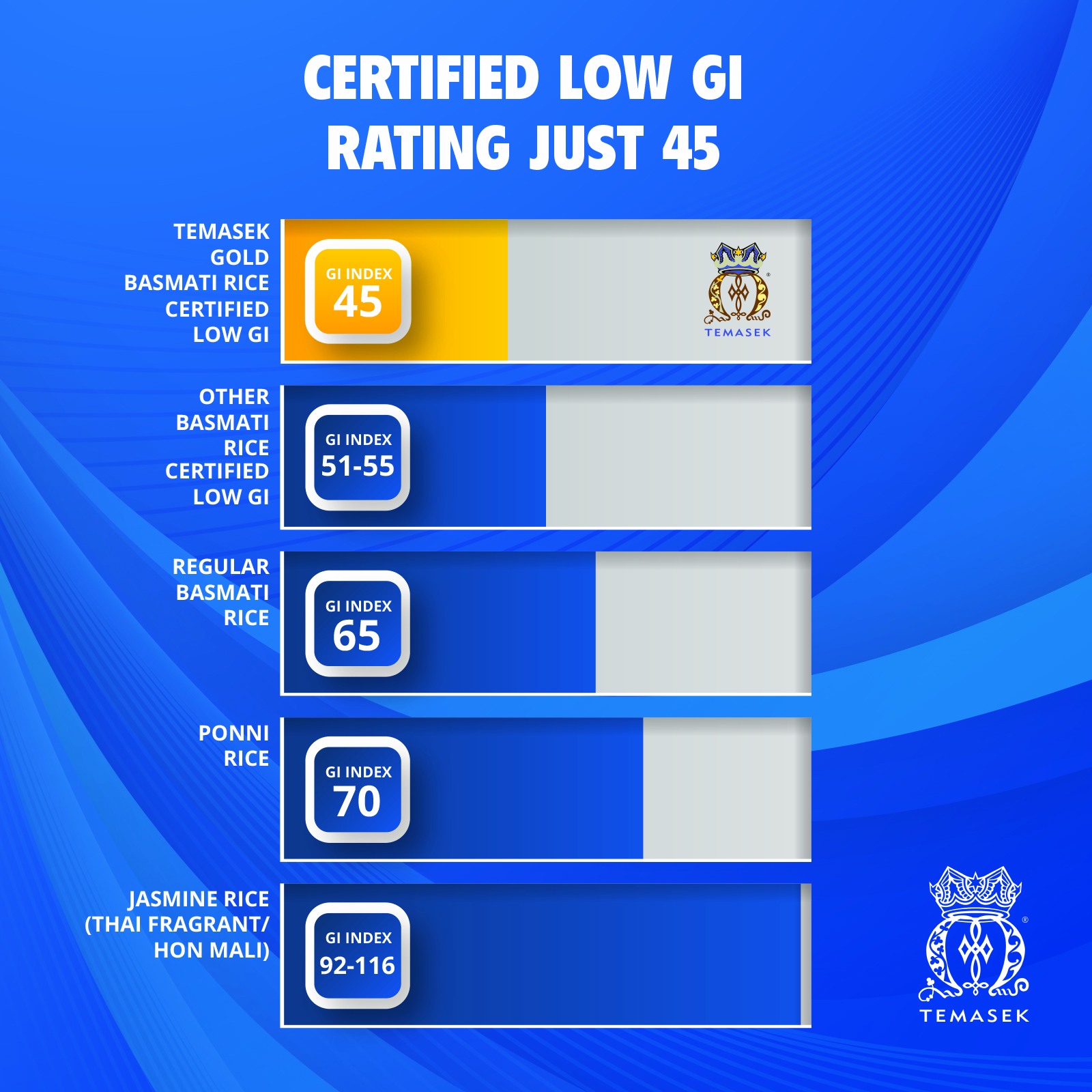 Chỉ số GI của gạo Basmati Temasek Gold theo nhà cung cấp