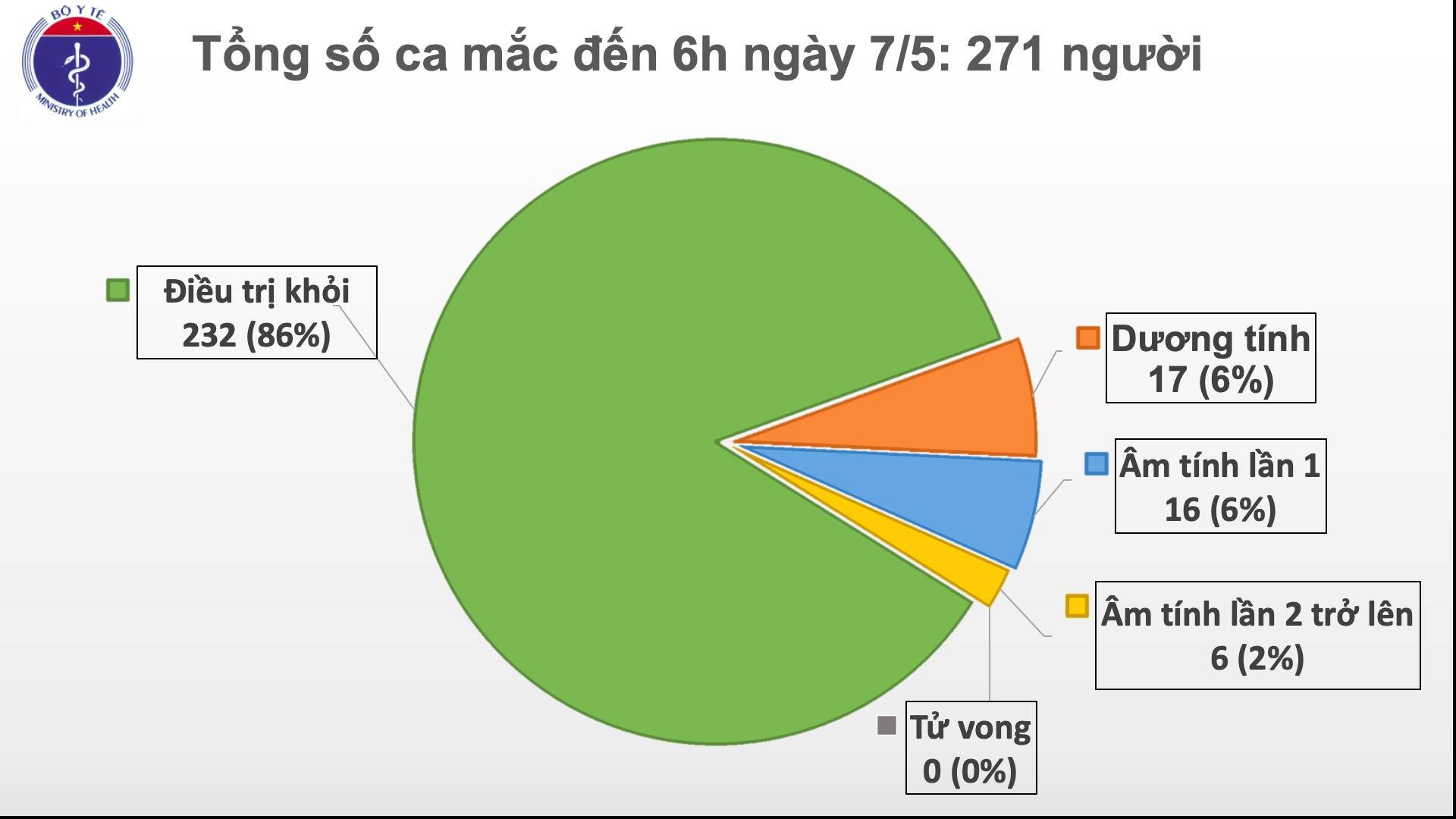 Dịch COVID-19 sáng 7/5: 3 tuần trôi qua, Việt Nam không có ca mắc mới trong cộng đồng, tỷ lệ chữa khỏi bệnh đạt 86%