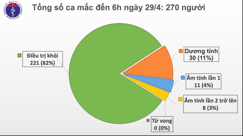 Sáng 29/4, Việt Nam không có ca mắc COVID-19 mới, thêm 1 ca dương tính trở lại