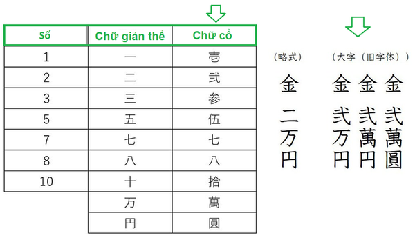 số bằng chữ hán cổ