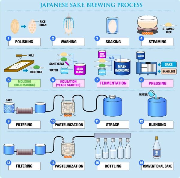 quy trình làm rượu sake