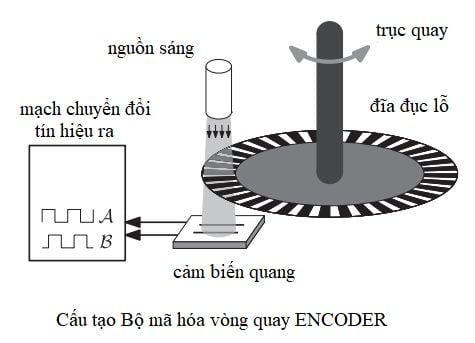 Phân biệt Encoder tương đối và Encoder tuyệt đối