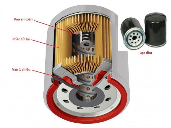 các bộ phận của hệ thống lọc dầu Bosch
