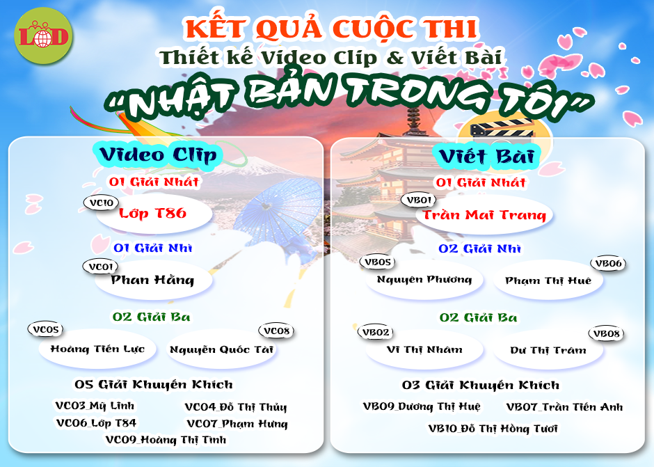 CÔNG BỐ KẾT QUẢ CUỘC THI THIẾT KẾ VIDEO CLIP VÀ BÀI VIẾT THEO CHỦ ĐỀ “NHẬT BẢN TRONG TÔI”
