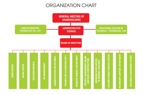 Organization chart – Công ty cổ phần phát triển nguồn nhân lực LOD