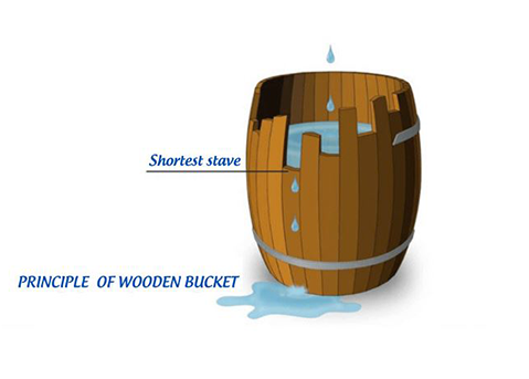 PRINCIPLE OF WOODEN BUCKET: DON'T LET POTENTIAL BE CONSTRAINED BY
