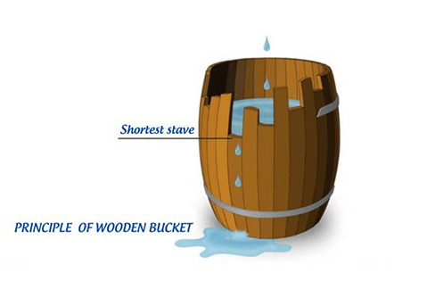 PRINCIPLE OF WOODEN BUCKET: DON'T LET POTENTIAL BE CONSTRAINED BY 