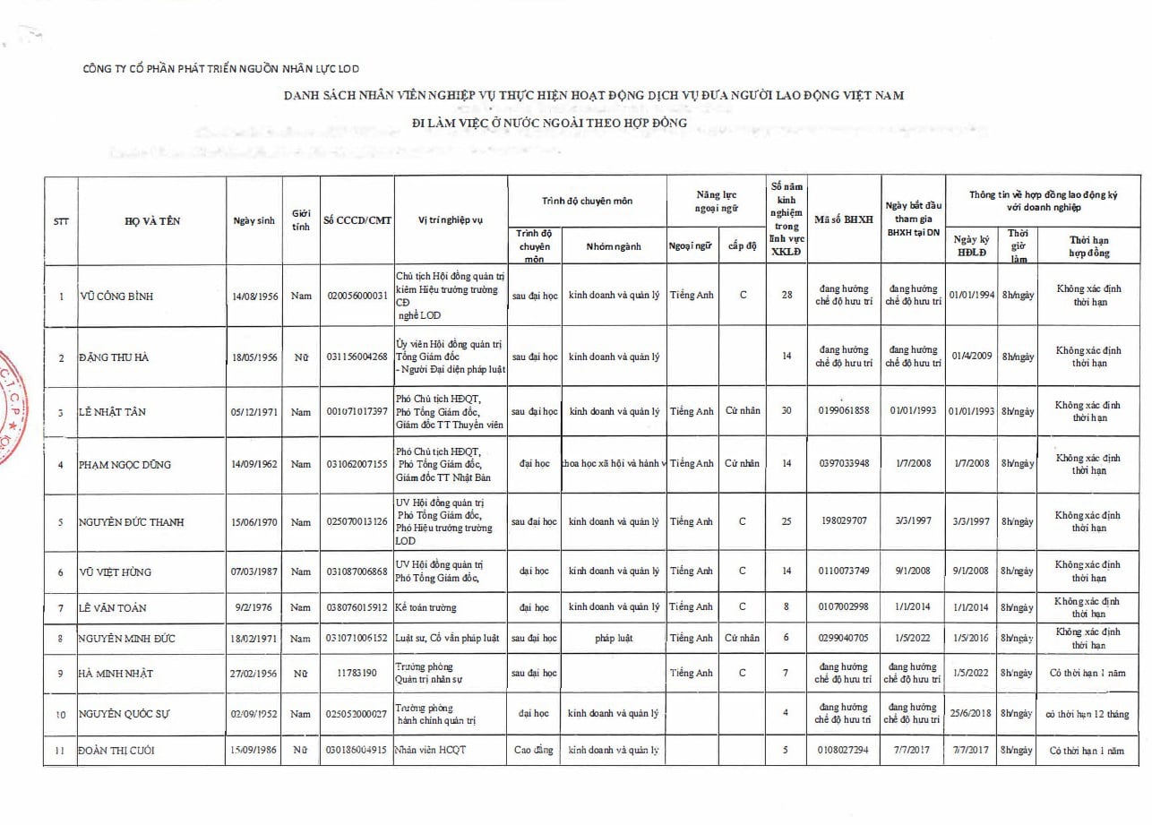 Danh sách nhân viên nghiệp vụ thực hiện hoạt động đưa người lao động Việt Nam đi làm việc ở nước ngoài theo hợp đồng