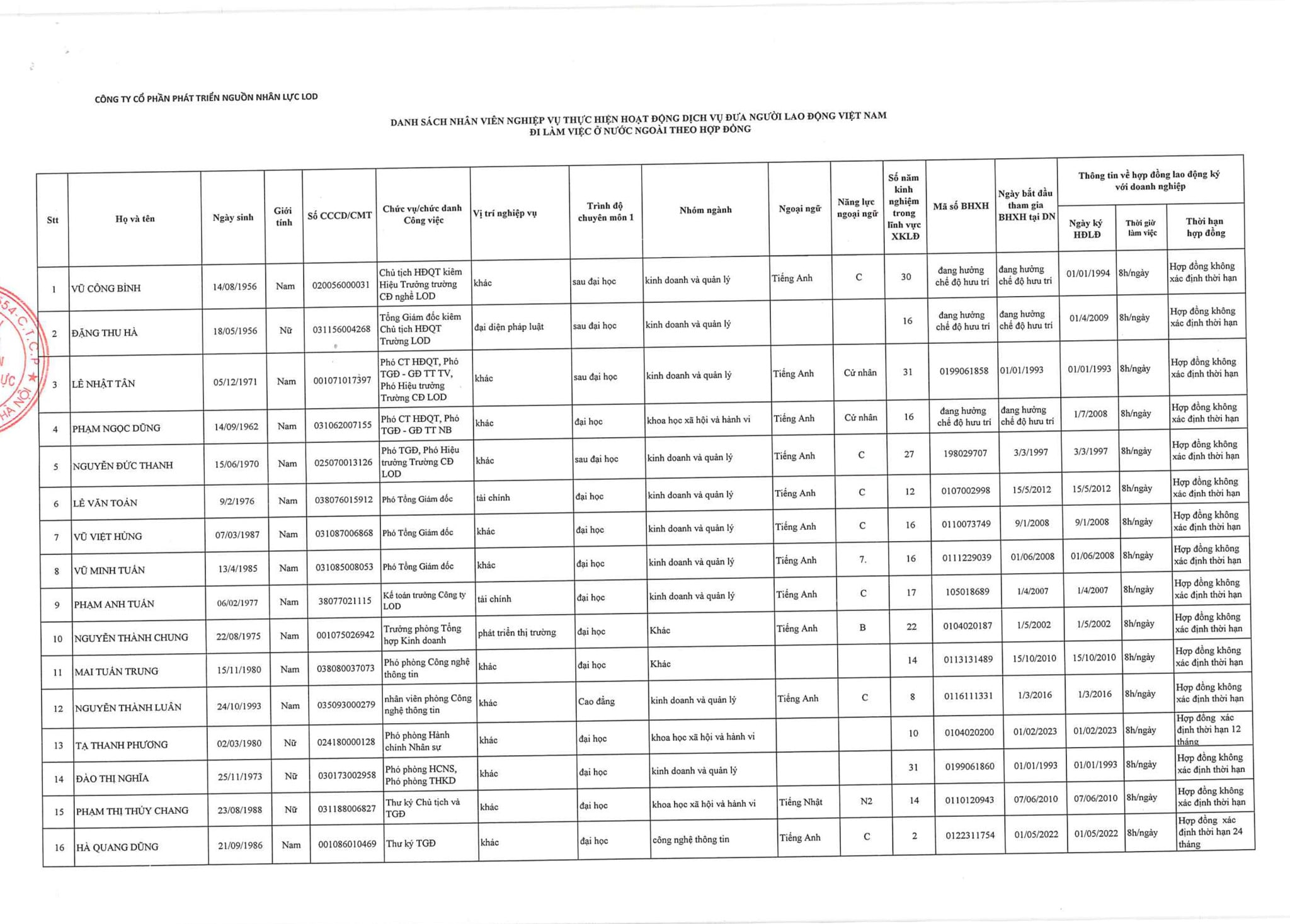 DANH SÁCH NHÂN VIÊN NGHIỆP VỤ THỰC HIỆN HOẠT ĐỘNG DỊCH VỤ ĐƯA NGƯỜI LAO ĐÔNG VIỆT NAM ĐI LÀM VIỆC Ở NƯỚC NGOÀI THEO HỢP ĐỒNG