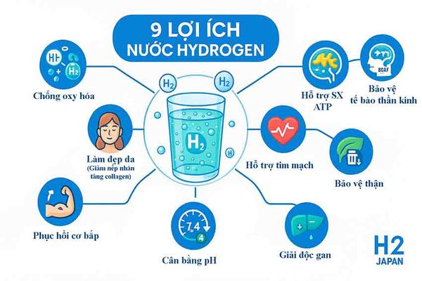 Infographic tóm tắt 9 lợi ích của nước Hydrogen cho sức khỏe toàn diện