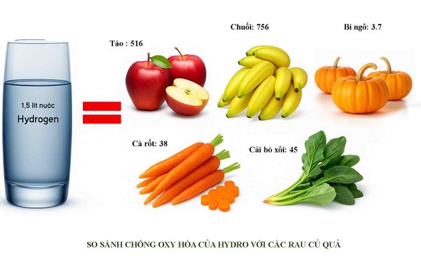 Hydro chất chống oxy hóa