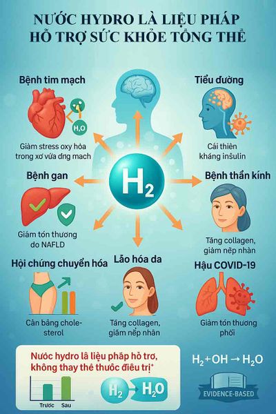 Minh họa các bệnh lý mà nước hydro chữa bệnh gì với vai trò hỗ trợ