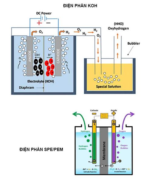 Công nghệ điện phân
