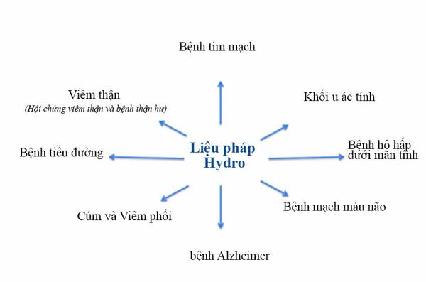 Liệu pháp hấp thụ hydro