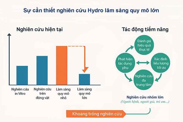 Nghiên cứu về nước giàu Hydro - Nhu cầu nghiên cứu khoa học lớn hơn