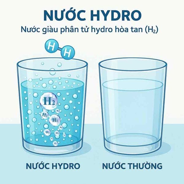 Hình ảnh mô tả khái niệm nước hydro là gì và phân tử hydro trong nước