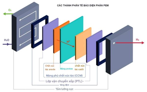 điện phân SPE / PEM
