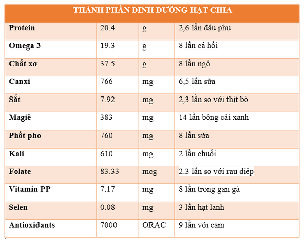 Hạt Chia Mỹ chứa chất xơ, vi chất và đặc biệt hàm lượng Omega rất lớn.