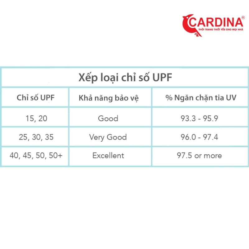 Có phải UPF càng cao sẽ càng chống UV tốt?