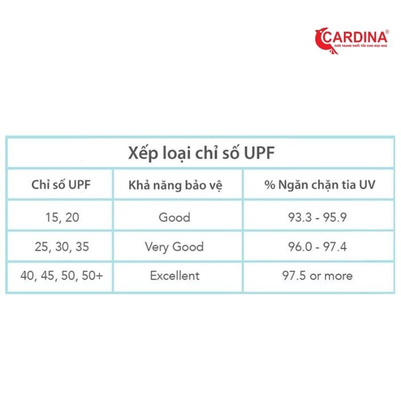 Các mức chỉ số UPF hiện nay trên thị trường