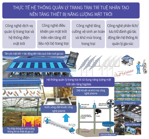 [DỰ ÁN CARBON 2020] NĂNG LƯỢNG MẶT TRỜI ICT CHO NÔNG TRẠI THÔNG MINH - CÔNG TY EKOS ENC HÀN QUỐC