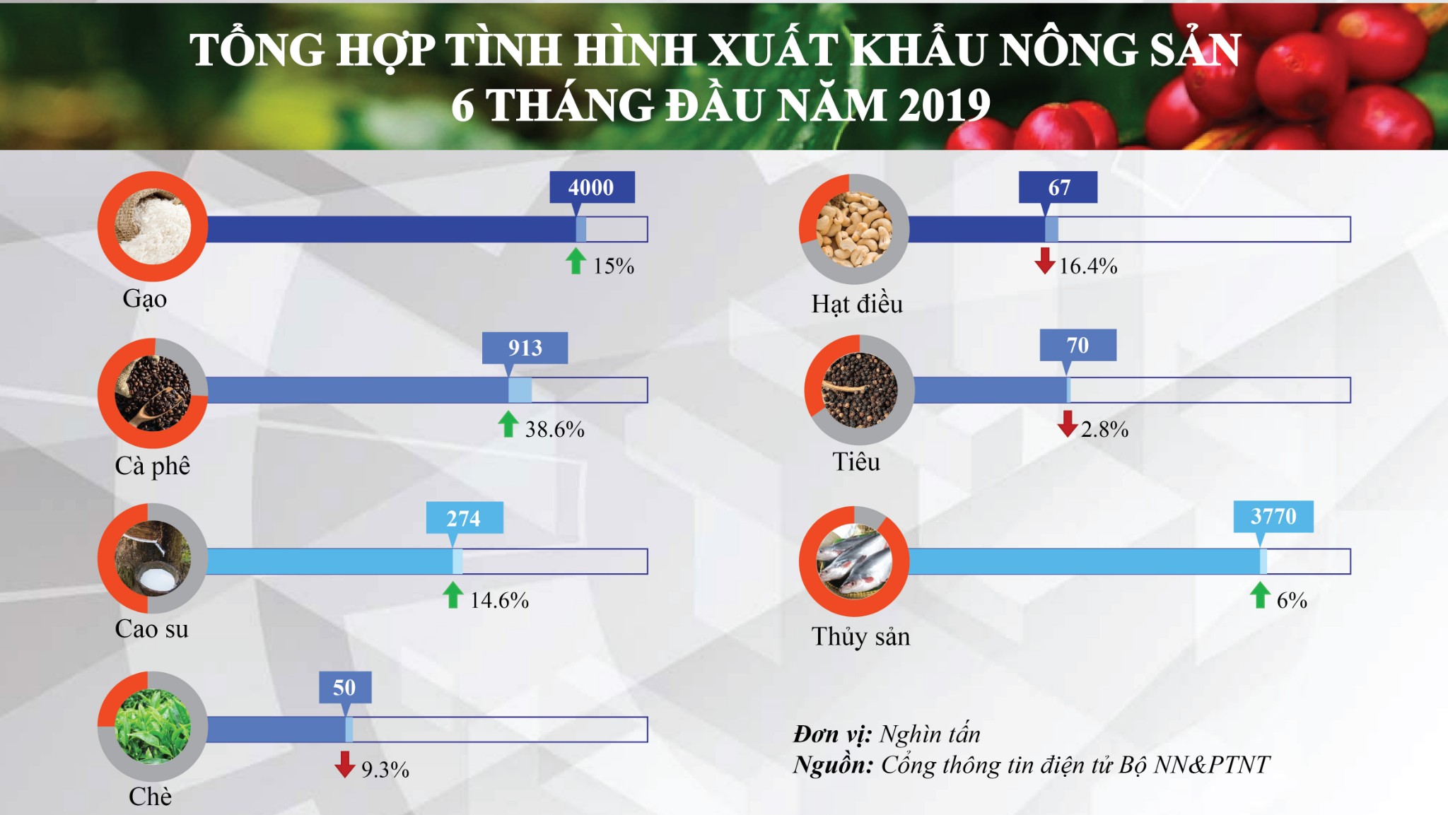 Các mặt hàng nông sản xuất khẩu chủ lực