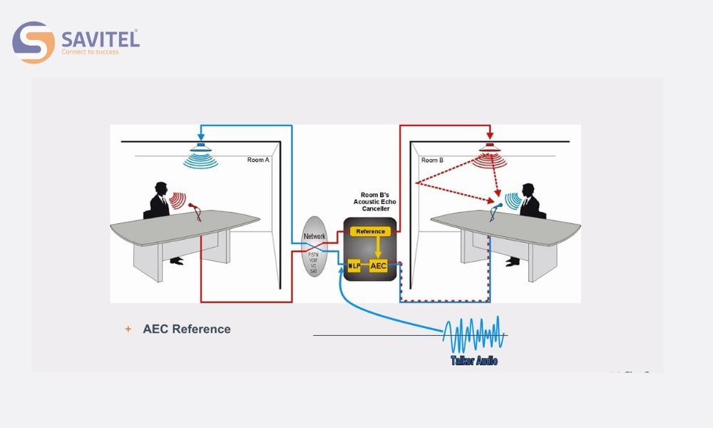 AEC sẽ loại bỏ phần âm thanh bị vọng trước khi truyền đi