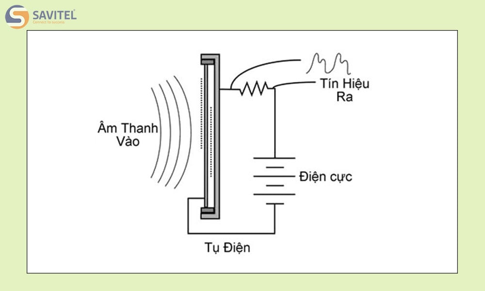 Cách vận hành của Microphone vô cùng đơn giản