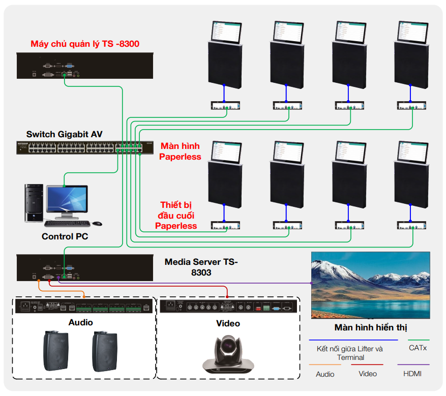 Sơ đồ hệ thống phòng họp không giấy Paperless ITC TS-8300
