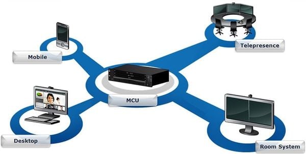 Bộ điều khiển đa điểm Multipoint Controller (MC)