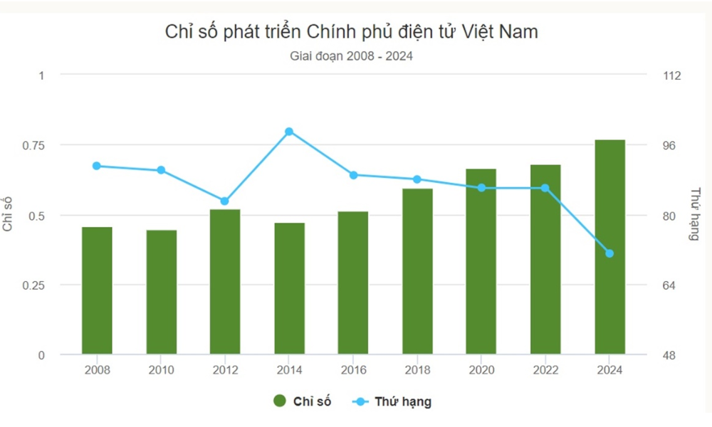 Chỉ số EGDI của Chính phủ Việt Nam