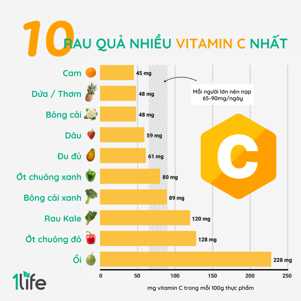 10 loại trái cây, rau quả nhiều VITAMIN C nhất