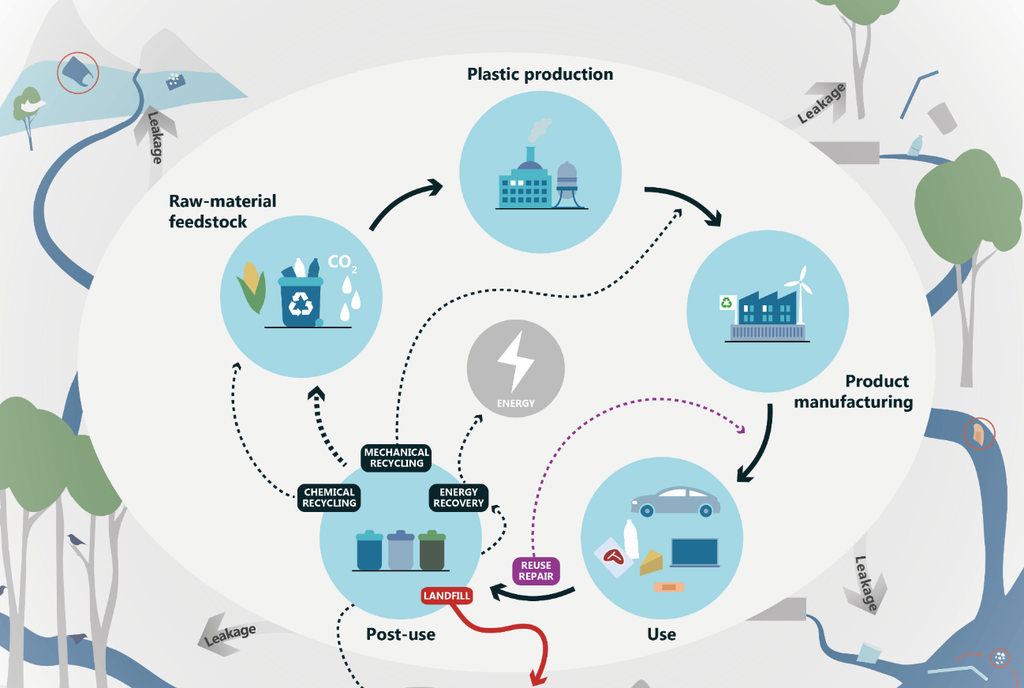 How are plastic bottles recycled?