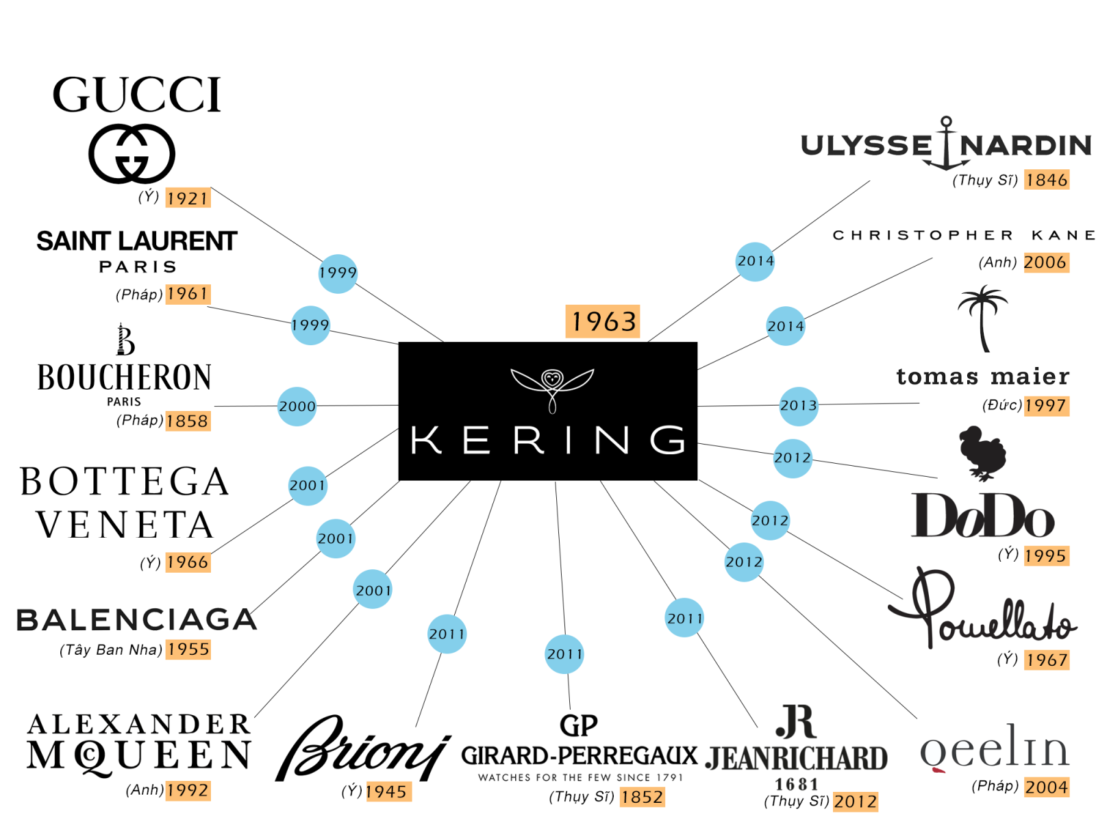 Tư liệu 1 - Các thương hiệu con của tập đoàn thời trang xa xỉ Kering (nguồn: Style - Republik.com)