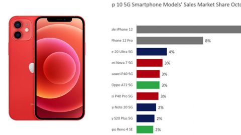 iPhone 12 đứng top smartphone 5G bán chạy nhất tháng 10