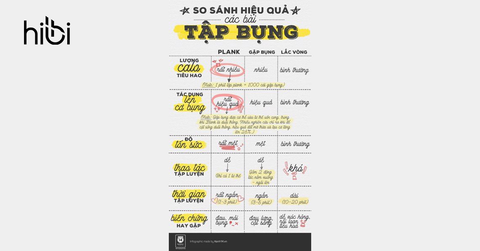 Cùng Hibi So Sánh Hiệu Quả Giữa Các Bài Tập Bụng