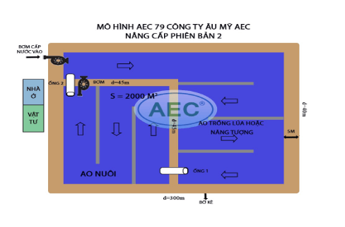 Bảng vẽ mô hình AEC79 phiên bản 2 - thêm dòng chảy trong ao