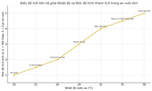 Biểu đồ mối liên hệ giữa Nhiệt độ và Mức độ hình thành H₂S trong ao nuôi tôm