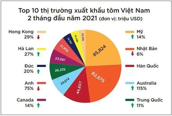 Ngành tôm Việt Nam đột phá tại nhiều thị trường trên thế giới