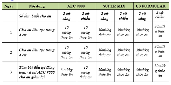 Qui trình sử dụng sản phẩm AEC 9000- SUPER MIX - US FORMULAR -Thuốc thủy sản âu mỹ aec