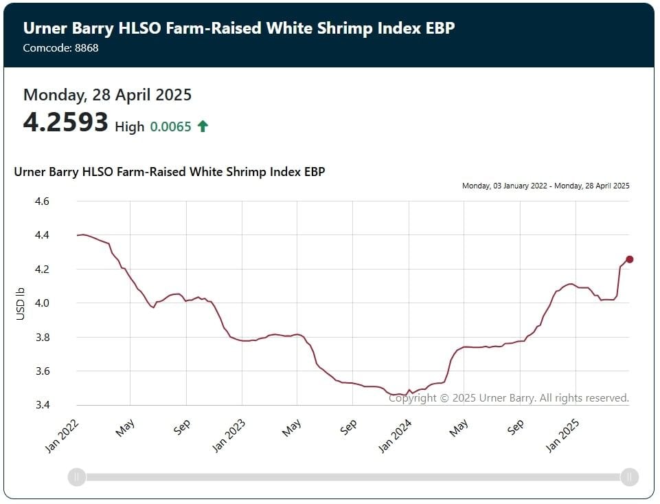 Chỉ số giá tôm thẻ chân trắng Urner Barry HLSO Farm-Raised White Shrimp Index EBP