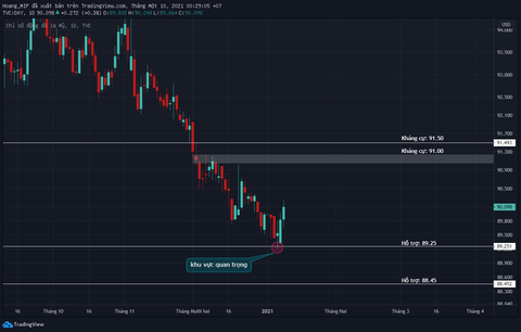 Chỉ số đồng USD (US Dollar index) ( 11- 16 tháng 12)