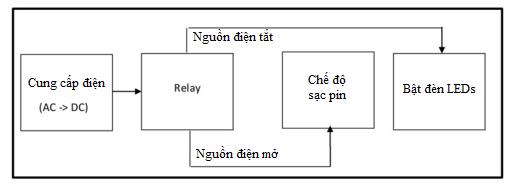 cách thức hoạt động của đèn exit thoát hiểm