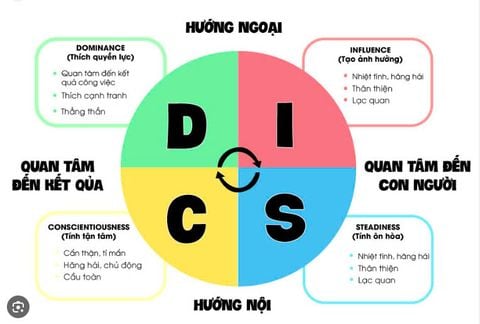 DISC là gì? Ứng dụng DISC trong quản lý nguồn nhân lực.