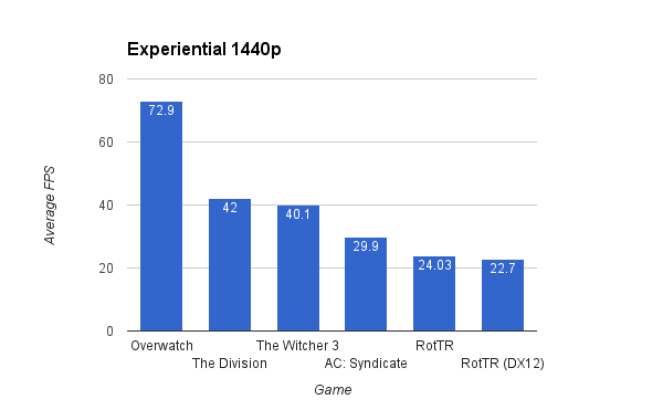 Hiệu năng trong game khá ấn tượng của GTX 1060